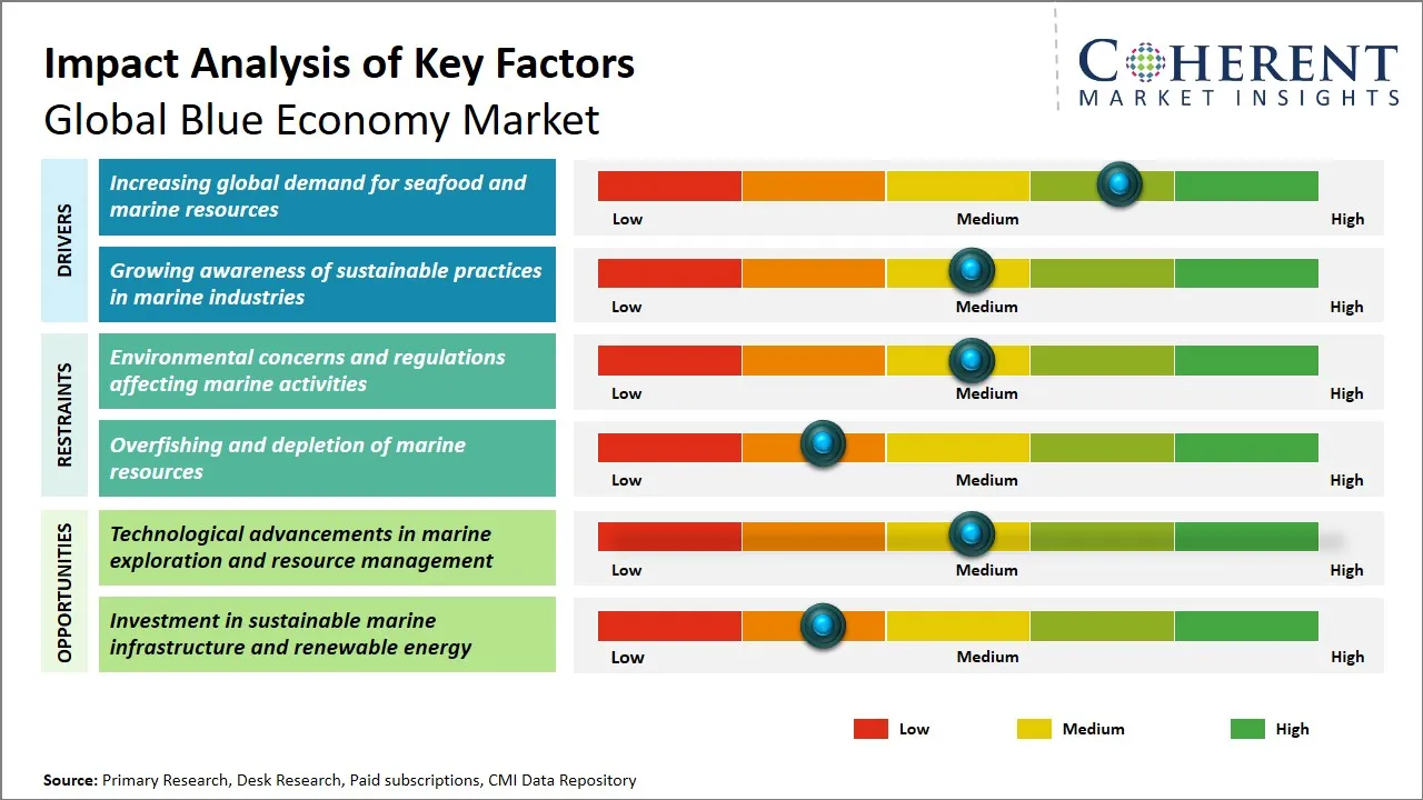 Blue Economy Market Key Factors